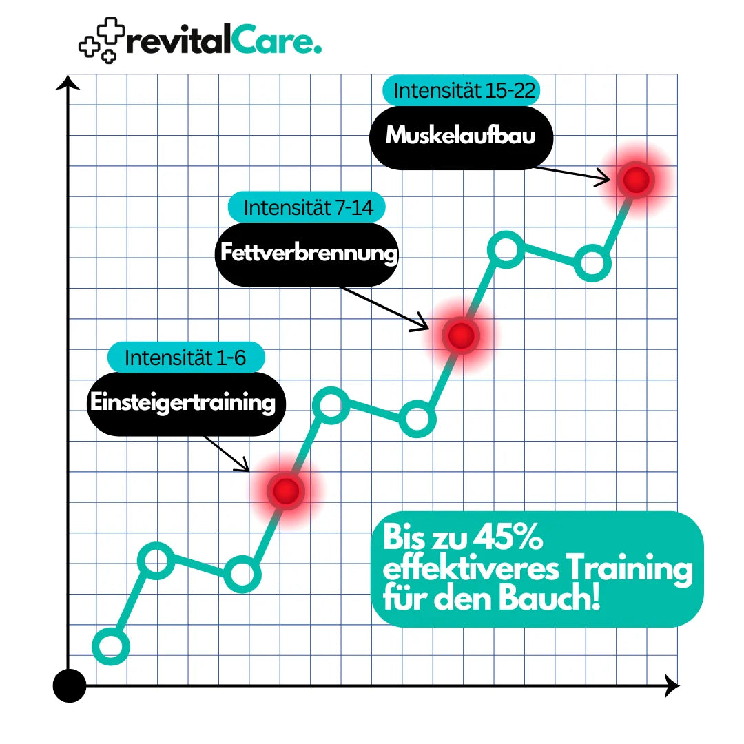 CorePulse Ab-Trainer für bequemes Heimtraining; fördert Bauchmuskeln & unterstützt effektive Fettverbrennung.